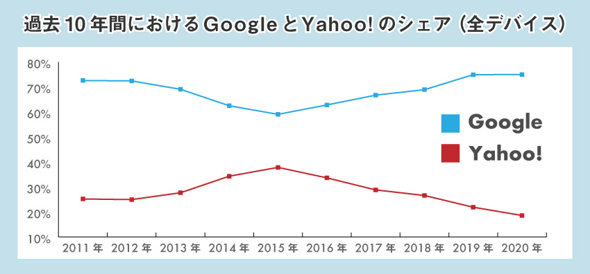 過去10年間におけるGoogleとYahoo!のシェア（全デバイス）