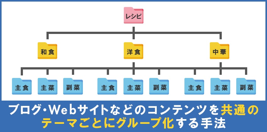 カテゴリー分けとは？