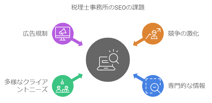 税理士事務所　seo