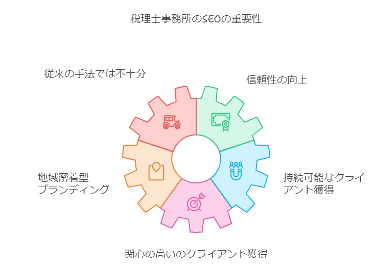 税理士事務所　seo