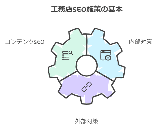 工務店　seo
