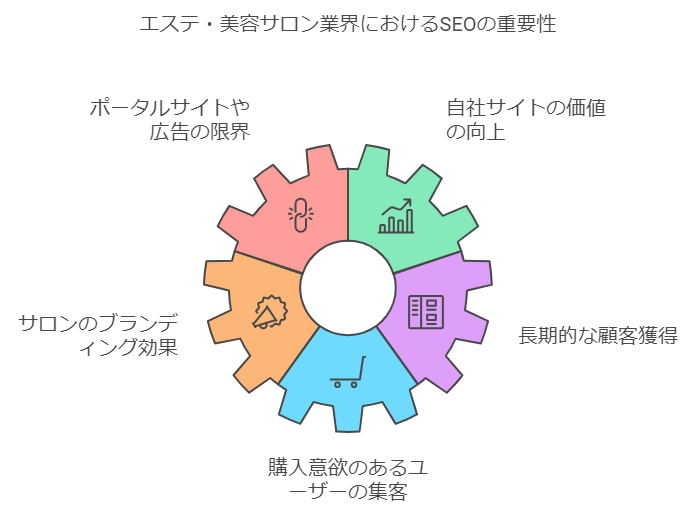 エステ　美容業界　seo 