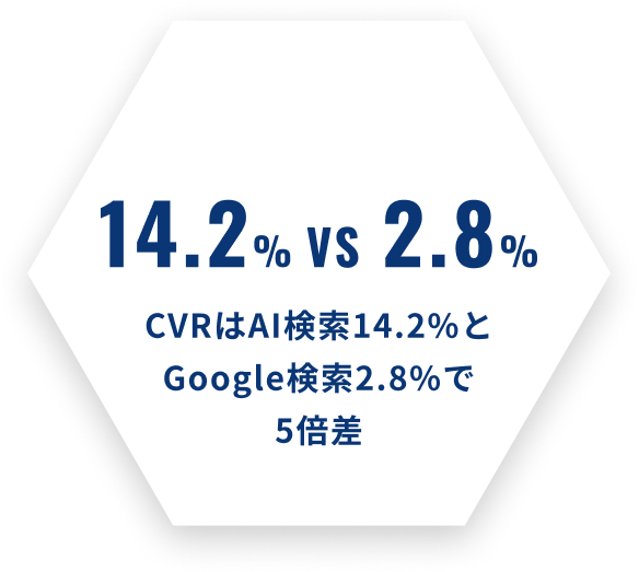 14.2% VS 2.8% CVRはAI検索14.2%とGoogle検索2.8%で5倍差