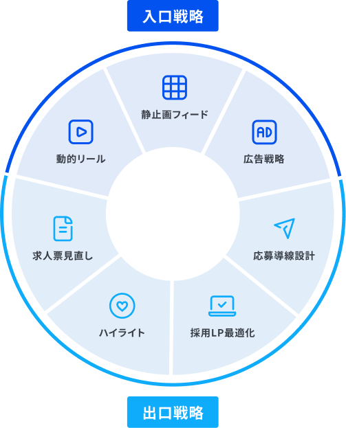 入口戦略から出口戦略まで一貫で対応が可能です。